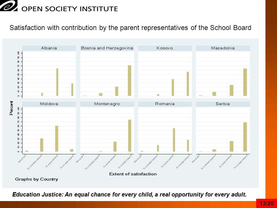 Satisfaction with contribution by the parent representatives of the School Board Education Justice: An equal chance for every child, a real opportunity for every adult.