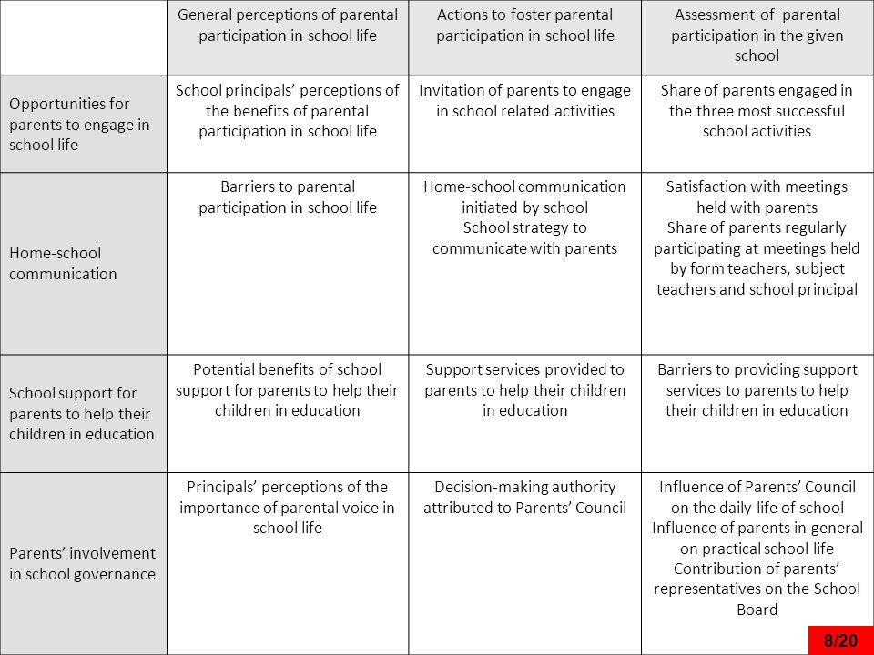 General perceptions of parental participation in school life Actions to foster parental participation in school life Assessment of parental participation in the given school Opportunities for parents to engage in school life School principals’ perceptions of the benefits of parental participation in school life Invitation of parents to engage in school related activities Share of parents engaged in the three most successful school activities Home-school communication Barriers to parental participation in school life Home-school communication initiated by school School strategy to communicate with parents Satisfaction with meetings held with parents Share of parents regularly participating at meetings held by form teachers, subject teachers and school principal School support for parents to help their children in education Potential benefits of school support for parents to help their children in education Support services provided to parents to help their children in education Barriers to providing support services to parents to help their children in education Parents’ involvement in school governance Principals’ perceptions of the importance of parental voice in school life Decision-making authority attributed to Parents’ Council Influence of Parents’ Council on the daily life of school Influence of parents in general on practical school life Contribution of parents’ representatives on the School Board 8/20