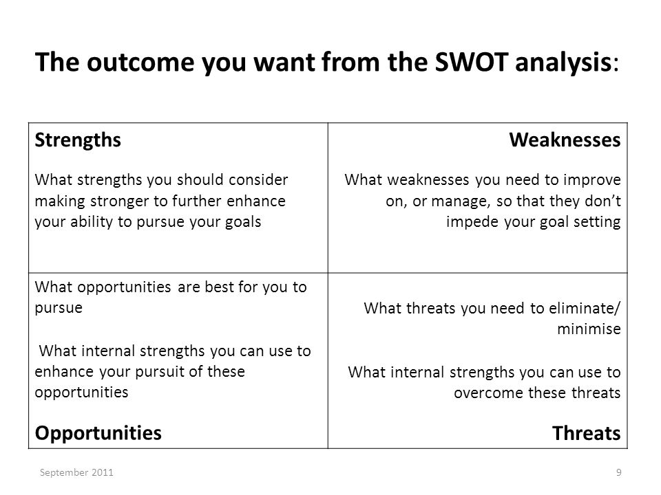 The outcome you want from the SWOT analysis: September Strengths What strengths you should consider making stronger to further enhance your ability to pursue your goals Weaknesses What weaknesses you need to improve on, or manage, so that they don’t impede your goal setting What opportunities are best for you to pursue What internal strengths you can use to enhance your pursuit of these opportunities Opportunities What threats you need to eliminate/ minimise What internal strengths you can use to overcome these threats Threats