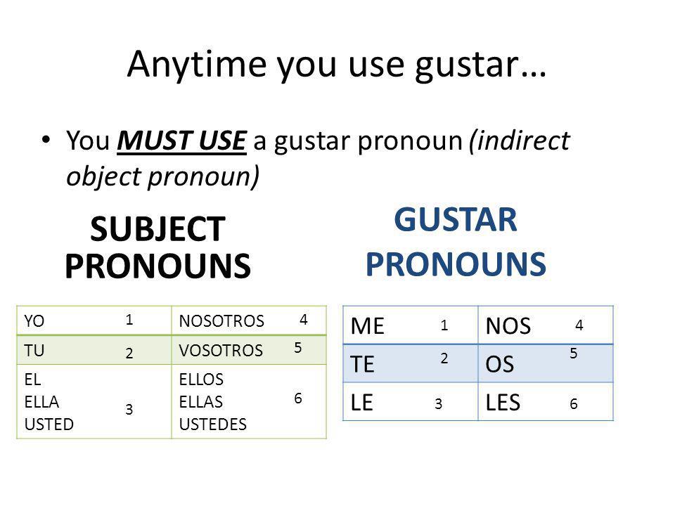 Anytime you use gustar… You MUST USE a gustar pronoun (indirect object pronoun) SUBJECT PRONOUNS YONOSOTROS TUVOSOTROS EL ELLA USTED ELLOS ELLAS USTEDES GUSTAR PRONOUNS MENOS TEOS LELES