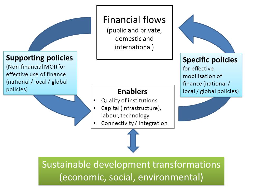 Specific policies for effective mobilisation of finance (national / local / global policies) Supporting policies (Non-financial MOI) for effective use of finance (national / local / global policies) Sustainable development transformations (economic, social, environmental) Sustainable development transformations (economic, social, environmental) Financial flows (public and private, domestic and international) Enablers Quality of institutions Capital (infrastructure), labour, technology Connectivity / integration