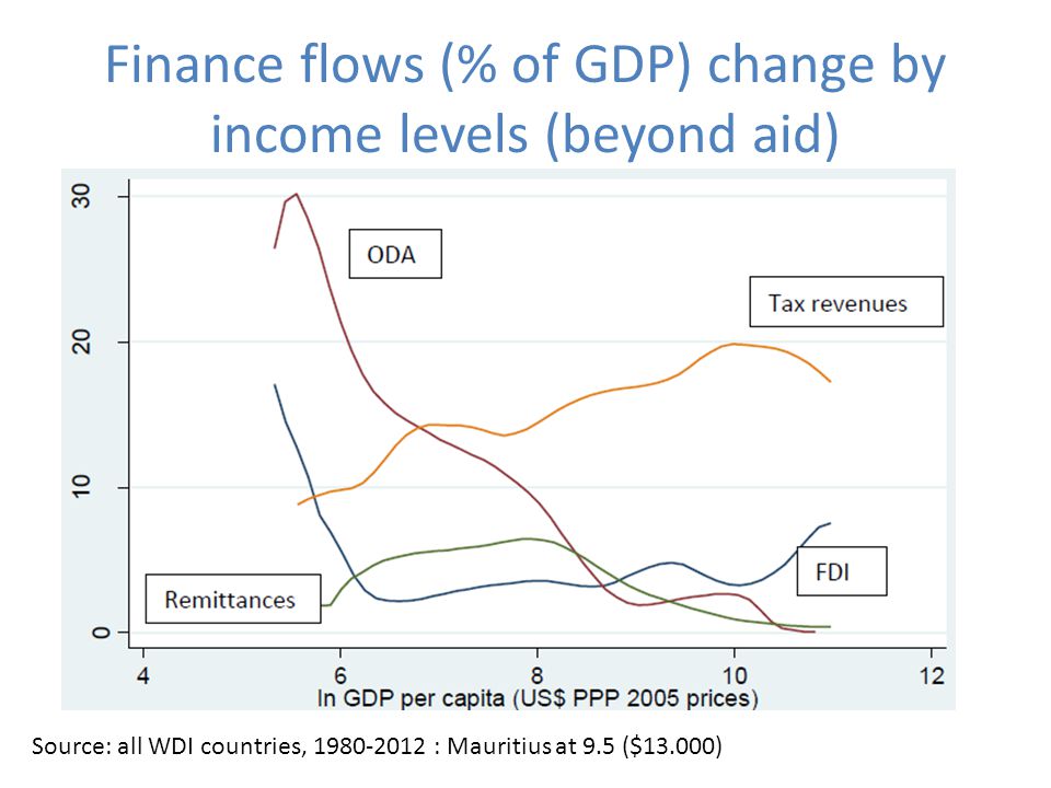 Finance flows (% of GDP) change by income levels (beyond aid) Source: all WDI countries, : Mauritius at 9.5 ($13.000)