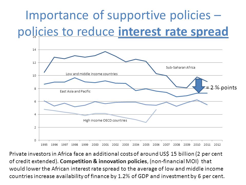 Importance of supportive policies – policies to reduce interest rate spread Private investors in Africa face an additional costs of around US$ 15 billion (2 per cent of credit extended).