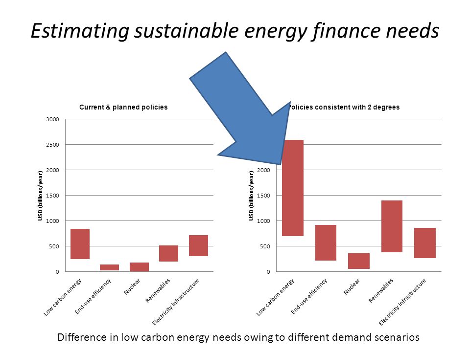 Estimating sustainable energy finance needs Difference in low carbon energy needs owing to different demand scenarios