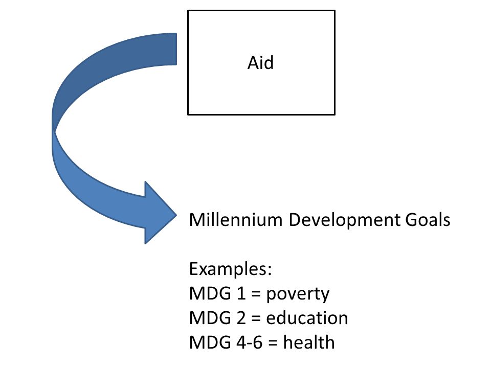 Aid Millennium Development Goals Examples: MDG 1 = poverty MDG 2 = education MDG 4-6 = health