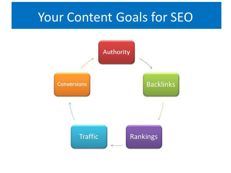 Your Content Goals for SEO Authority BacklinksRankingsTraffic Conversions