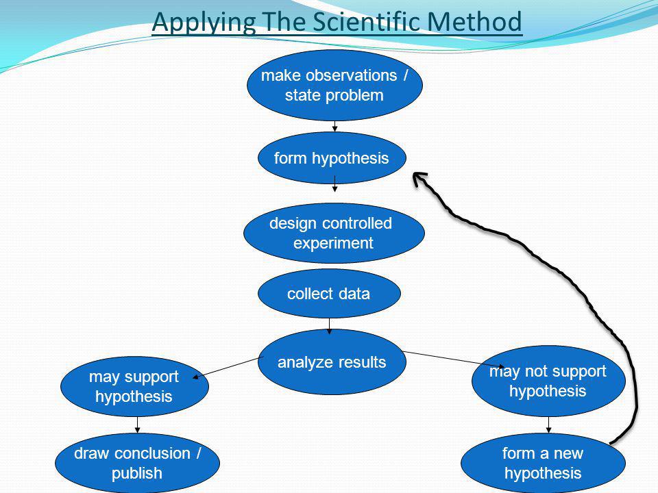Stating Hypotheses