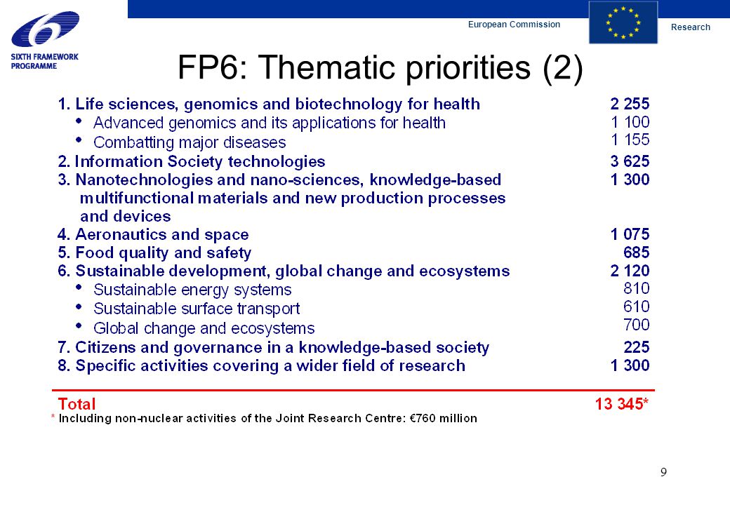 European Commission Research 9 FP6: Thematic priorities (2)