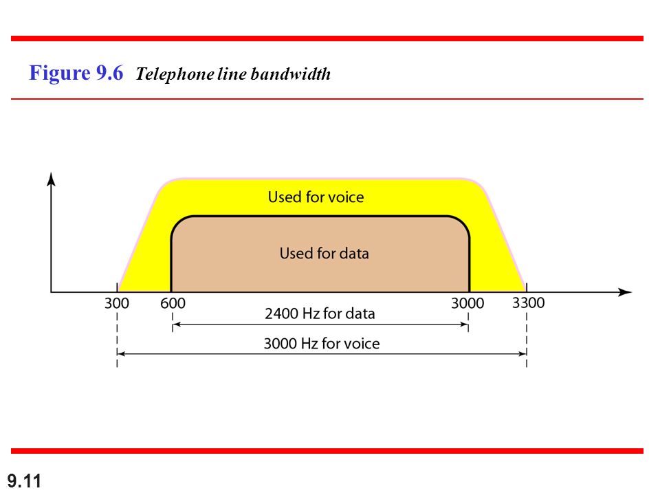 9.11 Figure 9.6 Telephone line bandwidth