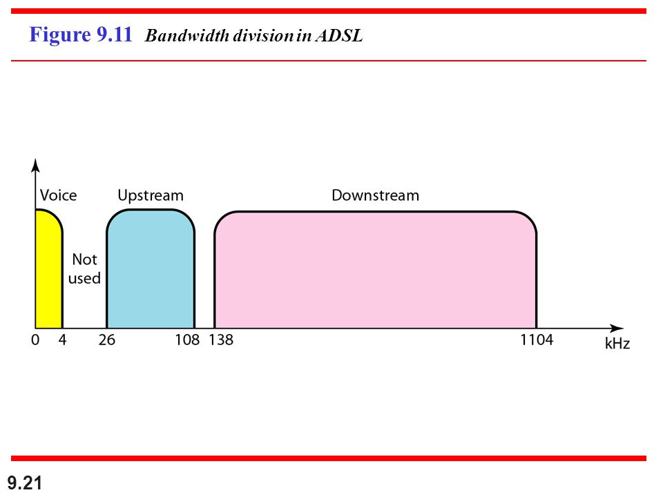 9.21 Figure 9.11 Bandwidth division in ADSL
