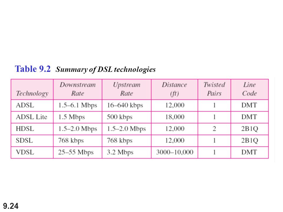 9.24 Table 9.2 Summary of DSL technologies