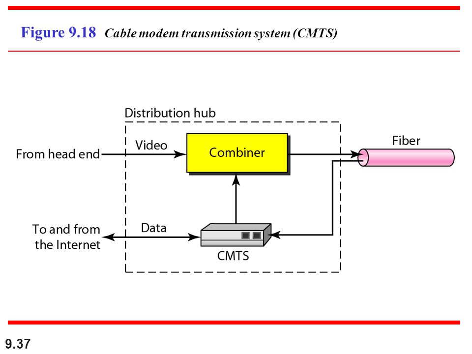 9.37 Figure 9.18 Cable modem transmission system (CMTS)