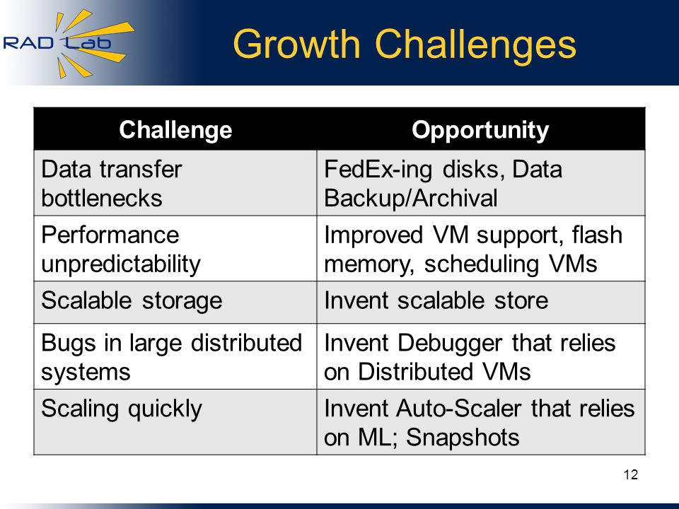 Growth Challenges ChallengeOpportunity Data transfer bottlenecks FedEx-ing disks, Data Backup/Archival Performance unpredictability Improved VM support, flash memory, scheduling VMs Scalable storageInvent scalable store Bugs in large distributed systems Invent Debugger that relies on Distributed VMs Scaling quicklyInvent Auto-Scaler that relies on ML; Snapshots 12