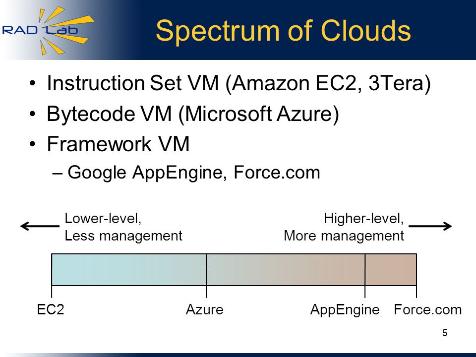 Spectrum of Clouds Instruction Set VM (Amazon EC2, 3Tera) Bytecode VM (Microsoft Azure) Framework VM –Google AppEngine, Force.com EC2AzureAppEngineForce.com Lower-level, Less management Higher-level, More management 5