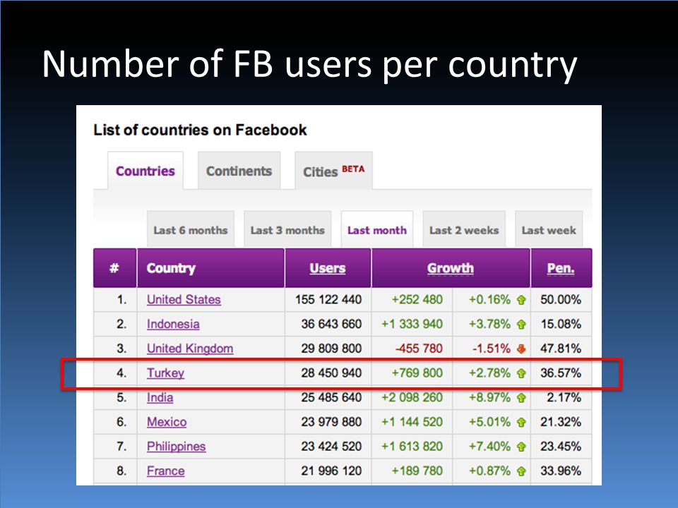 Number of FB users per country
