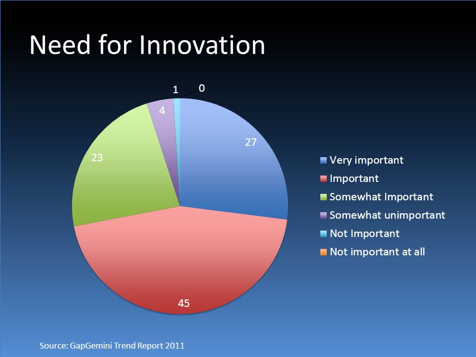 Need for Innovation Source: GapGemini Trend Report 2011