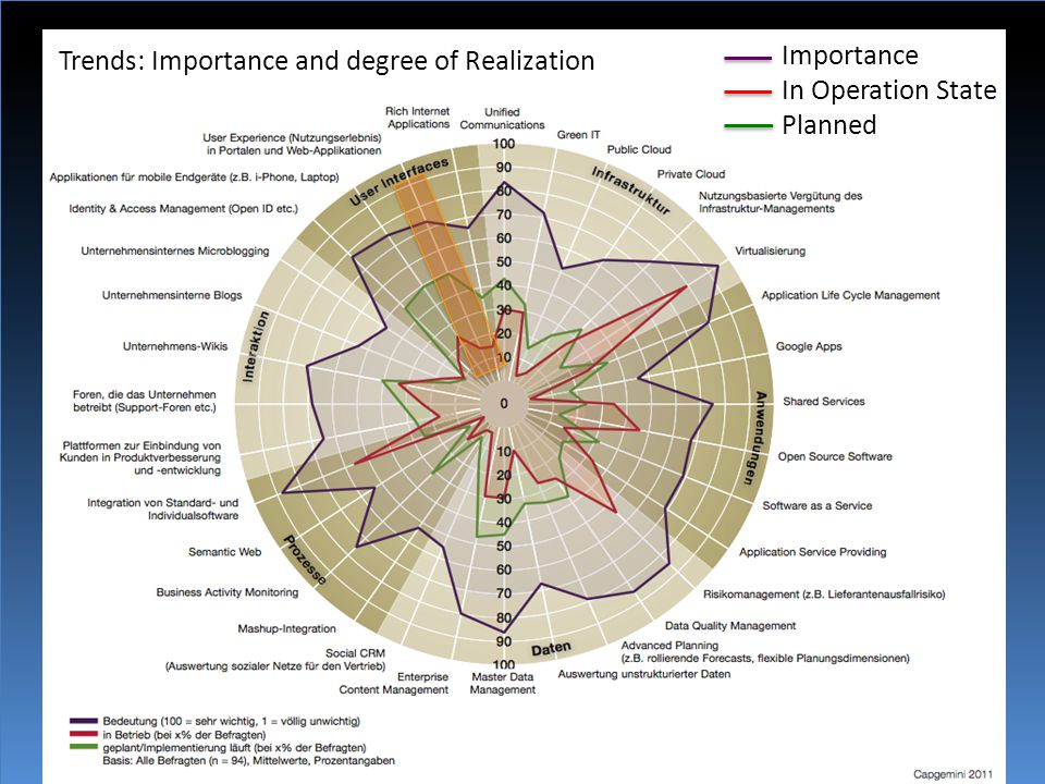 Trends: Importance and degree of Realization Importance In Operation State Planned