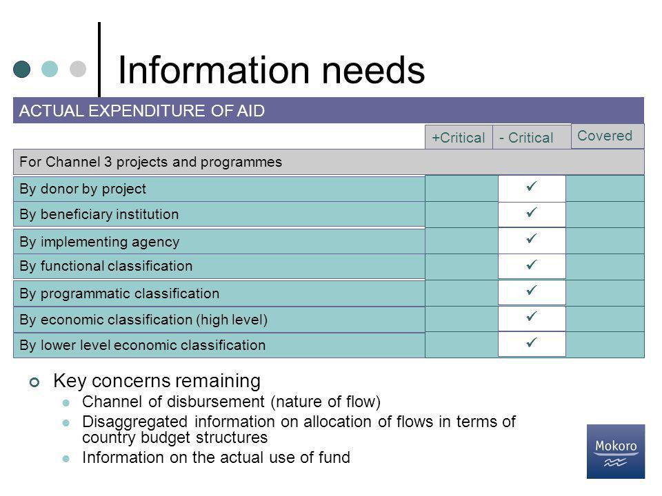 +Critical Covered Information needs By donor by project By beneficiary institution By implementing agency By functional classification ACTUAL EXPENDITURE OF AID - Critical For Channel 3 projects and programmes By programmatic classification By economic classification (high level) By lower level economic classification Key concerns remaining Channel of disbursement (nature of flow) Disaggregated information on allocation of flows in terms of country budget structures Information on the actual use of fund