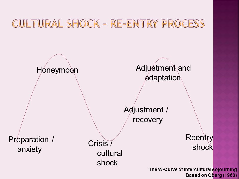 Adjustment and adaptation Honeymoon Crisis / cultural shock Adjustment / recovery Preparation / anxiety Reentry shock The W-Curve of Intercultural sojourning Based on Oberg (1960)