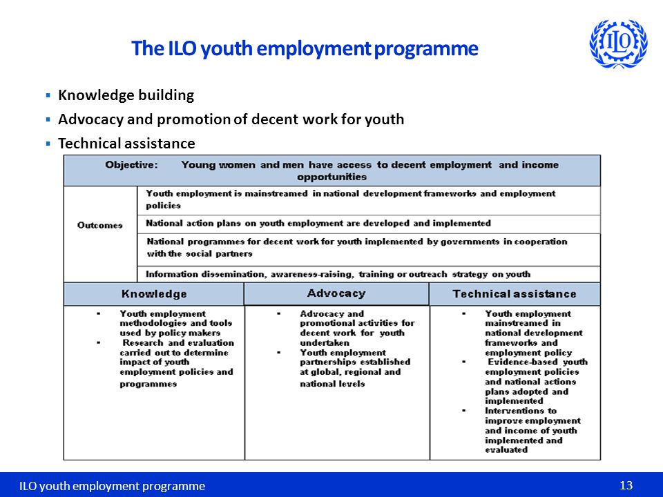 Knowledge building  Advocacy and promotion of decent work for youth  Technical assistance ILO youth employment programme 13 The ILO youth employment programme