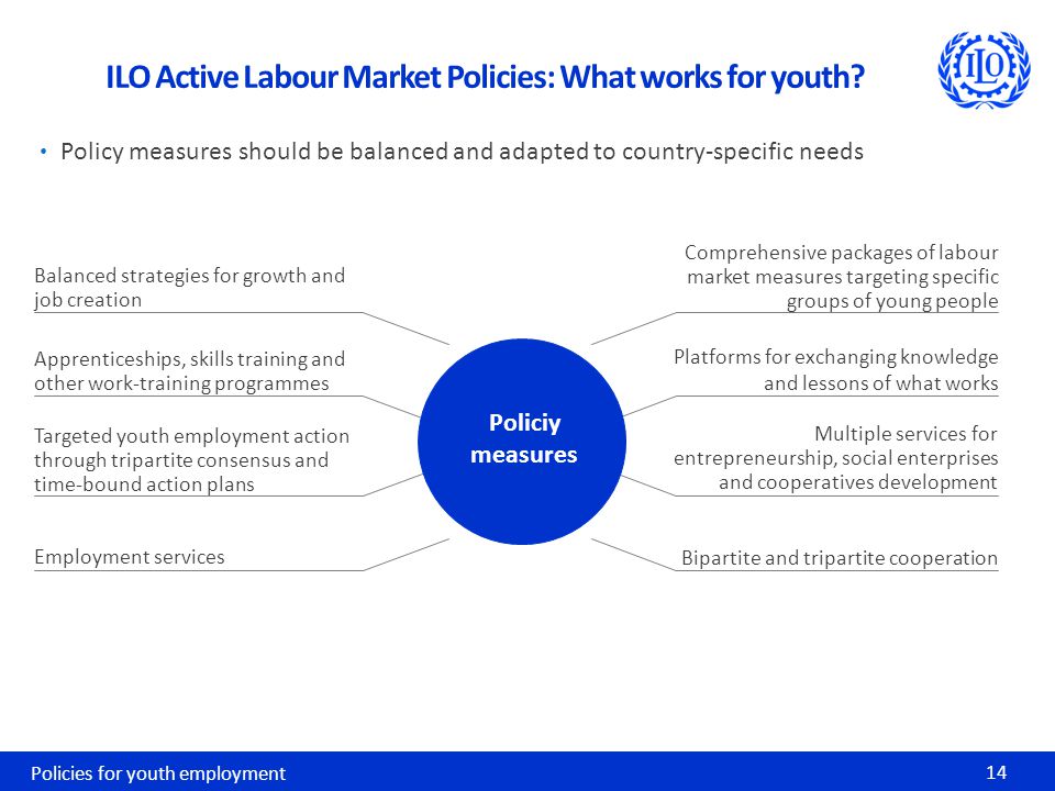 Policy measures should be balanced and adapted to country-specific needs Policies for youth employment 14 ILO Active Labour Market Policies: What works for youth.