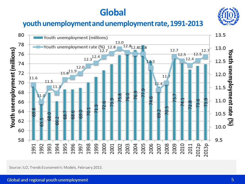 5 Global youth unemployment and unemployment rate, Source: ILO, Trends Econometric Models, February 2013.