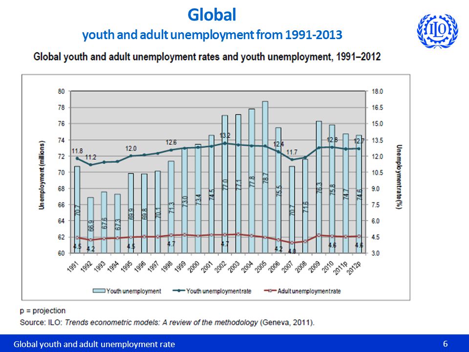 Global youth and adult unemployment rate 6 Global youth and adult unemployment from