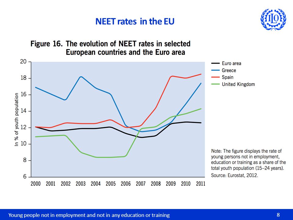 Young people not in employment and not in any education or training 8 NEET rates in the EU