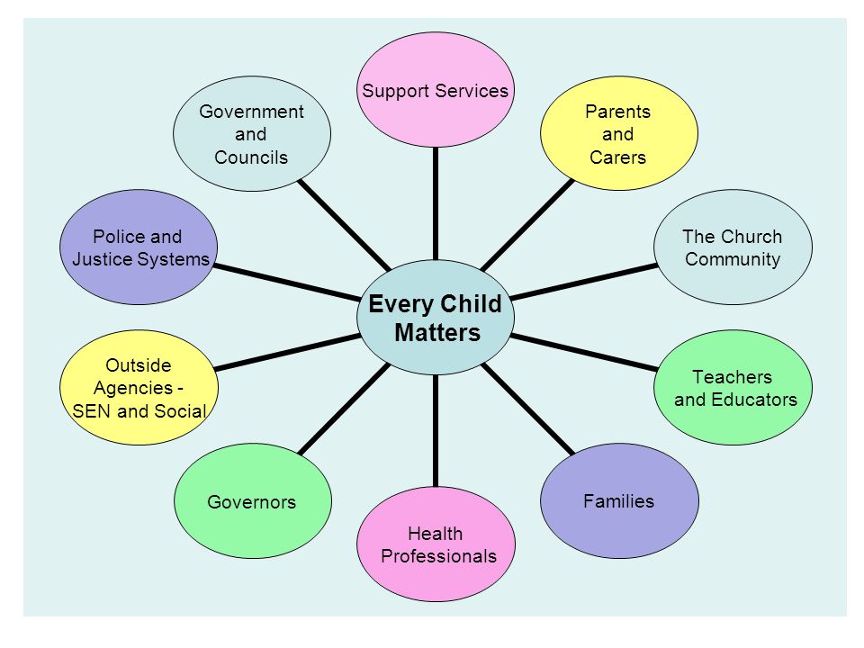 Every Child Matters Support Services Parents and Carers The Church Community Teachers and Educators Families Health Professionals Governors Outside Agencies - SEN and Social Police and Justice Systems Government and Councils