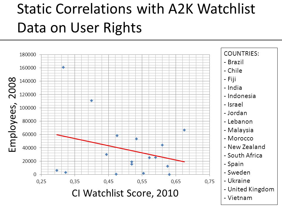 Static Correlations with A2K Watchlist Data on User Rights COUNTRIES: - Brazil - Chile - Fiji - India - Indonesia - Israel - Jordan - Lebanon - Malaysia - Morocco - New Zealand - South Africa - Spain - Sweden - Ukraine - United Kingdom - Vietnam