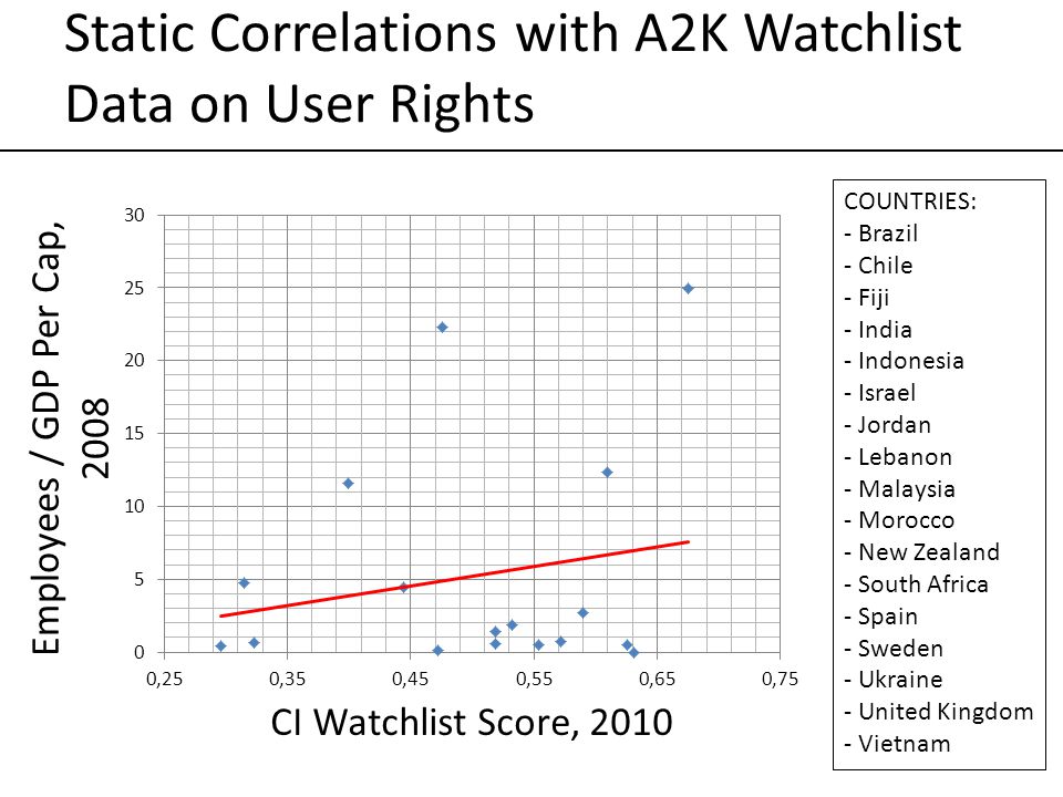 Static Correlations with A2K Watchlist Data on User Rights COUNTRIES: - Brazil - Chile - Fiji - India - Indonesia - Israel - Jordan - Lebanon - Malaysia - Morocco - New Zealand - South Africa - Spain - Sweden - Ukraine - United Kingdom - Vietnam