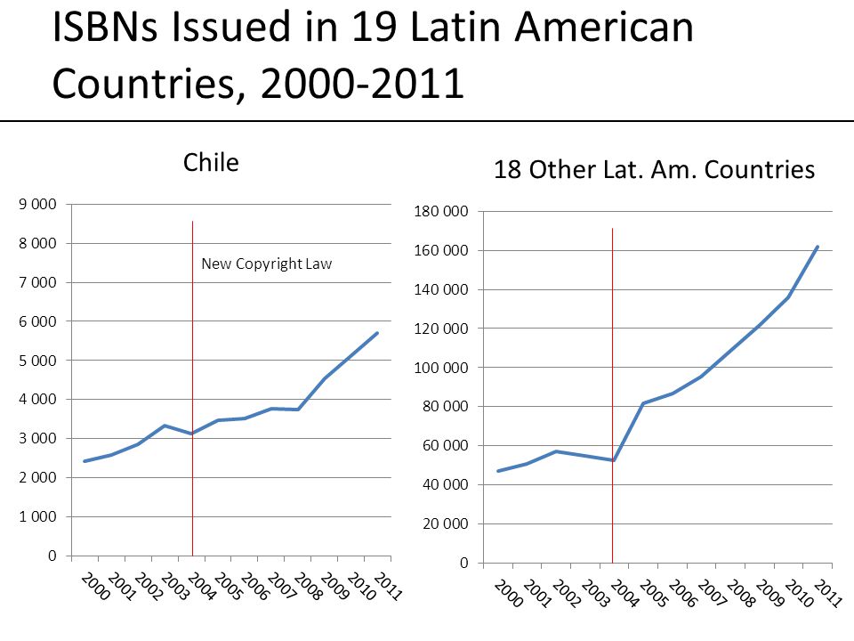 ISBNs Issued in 19 Latin American Countries, New Copyright Law