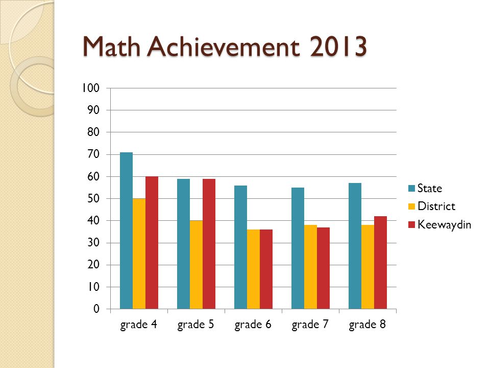 Math Achievement 2013