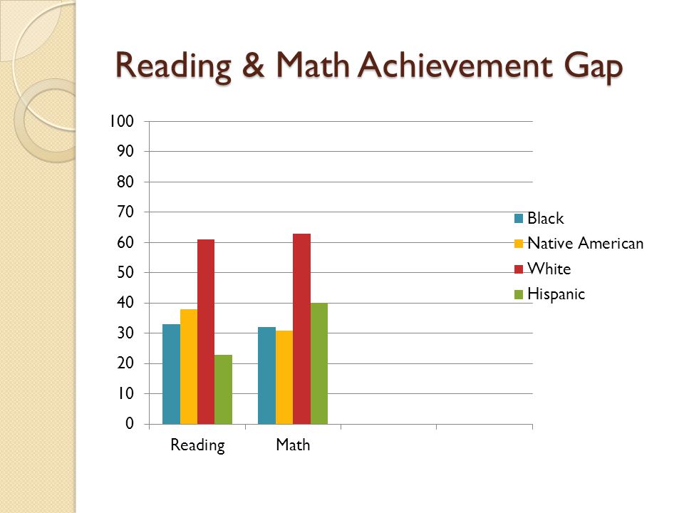 Reading & Math Achievement Gap
