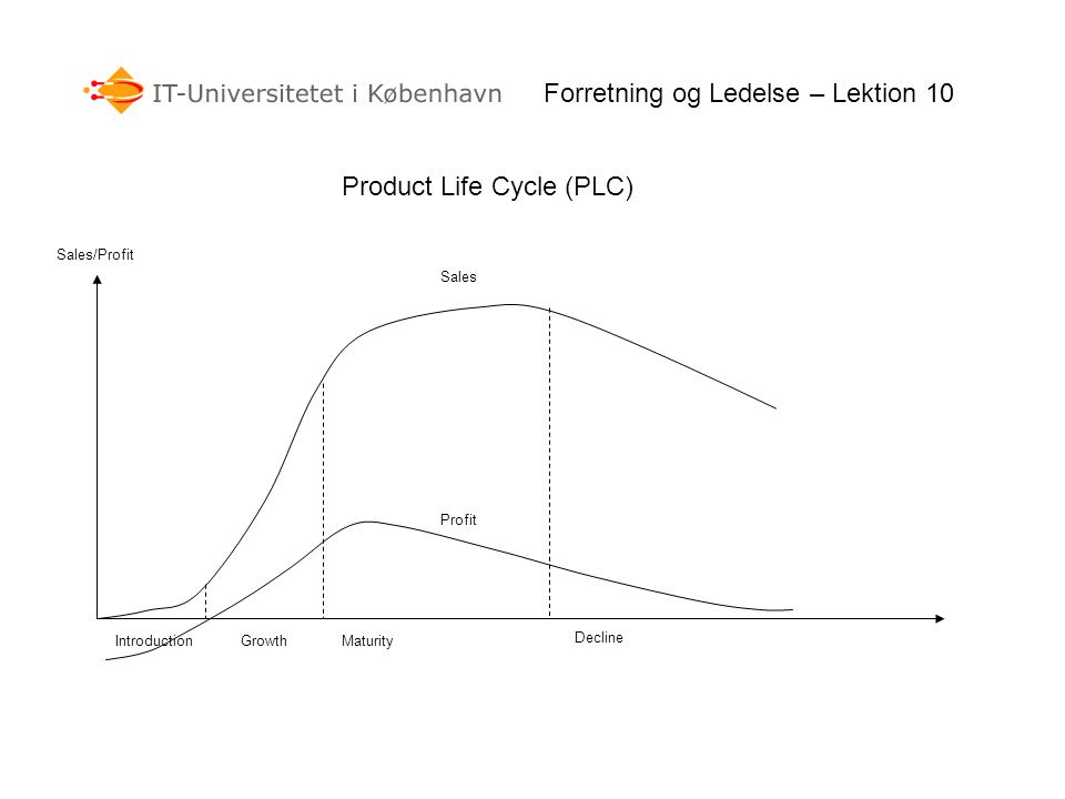 Product Life Cycle (PLC) Forretning og Ledelse – Lektion 10 Sales Profit Sales/Profit Decline MaturityIntroductionGrowth