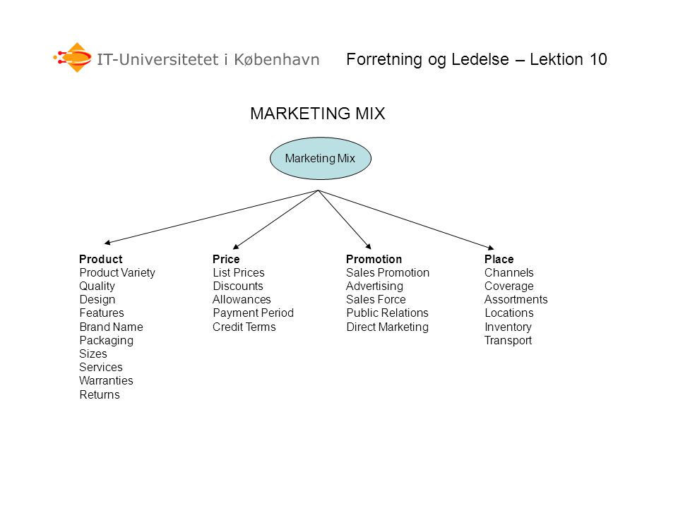 MARKETING MIX Forretning og Ledelse – Lektion 10 Marketing Mix Product Product Variety Quality Design Features Brand Name Packaging Sizes Services Warranties Returns Price List Prices Discounts Allowances Payment Period Credit Terms Promotion Sales Promotion Advertising Sales Force Public Relations Direct Marketing Place Channels Coverage Assortments Locations Inventory Transport