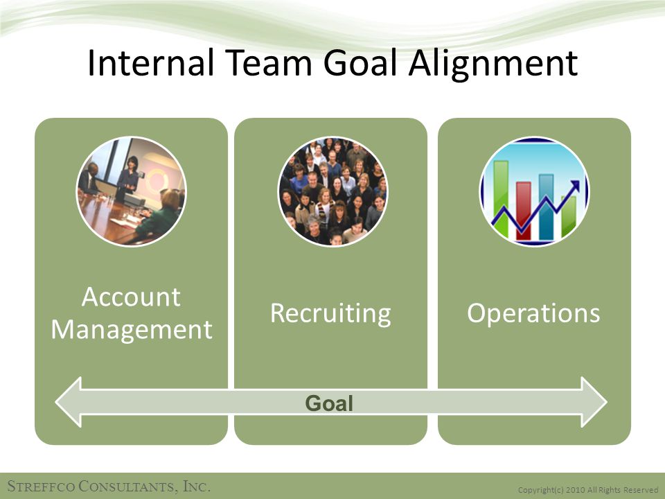 Internal Team Goal Alignment Account Management RecruitingOperations Goal Copyright(c) 2010 All Rights Reserved S TREFFCO C ONSULTANTS, I NC.