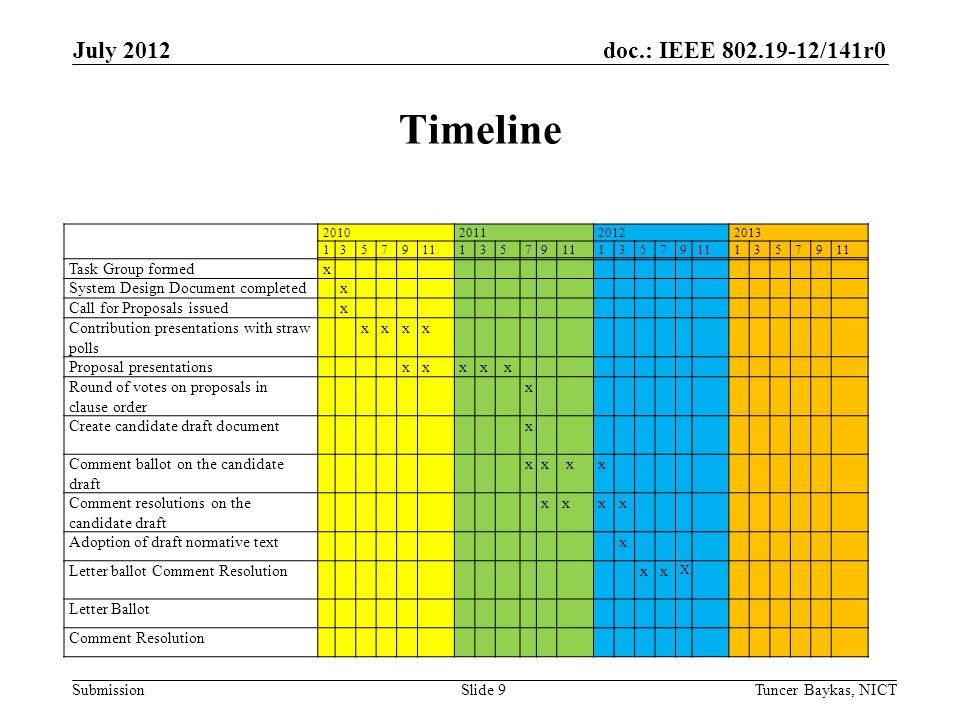 doc.: IEEE /141r0 Submission Timeline July 2012 Tuncer Baykas, NICTSlide Task Group formedx System Design Document completed x Call for Proposals issued x Contribution presentations with straw polls xxx x Proposal presentations xxxx x Round of votes on proposals in clause order x Create candidate draft document x Comment ballot on the candidate draft xx xx Comment resolutions on the candidate draft xx x x Adoption of draft normative text x Letter ballot Comment Resolutionxx X Letter Ballot Comment Resolution