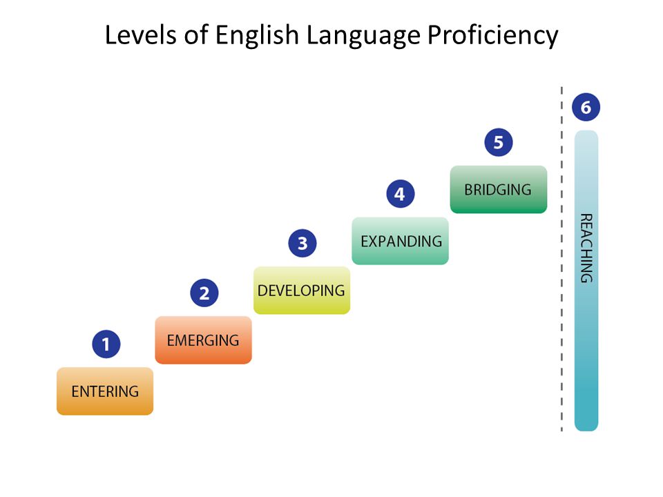 Levels of English Language Proficiency
