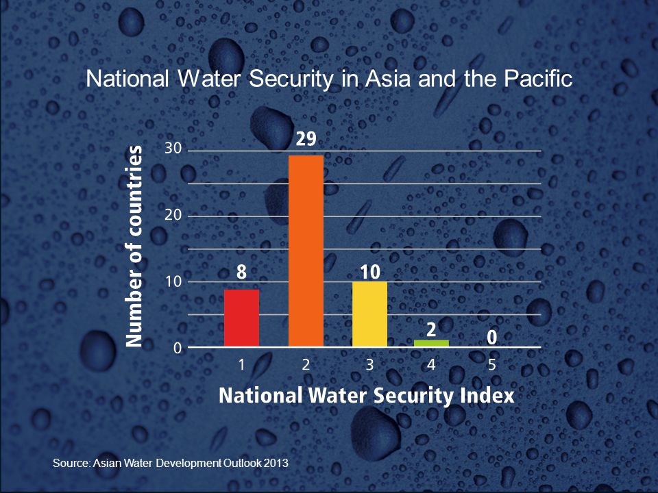 Source: Asian Water Development Outlook 2013 National Water Security in Asia and the Pacific