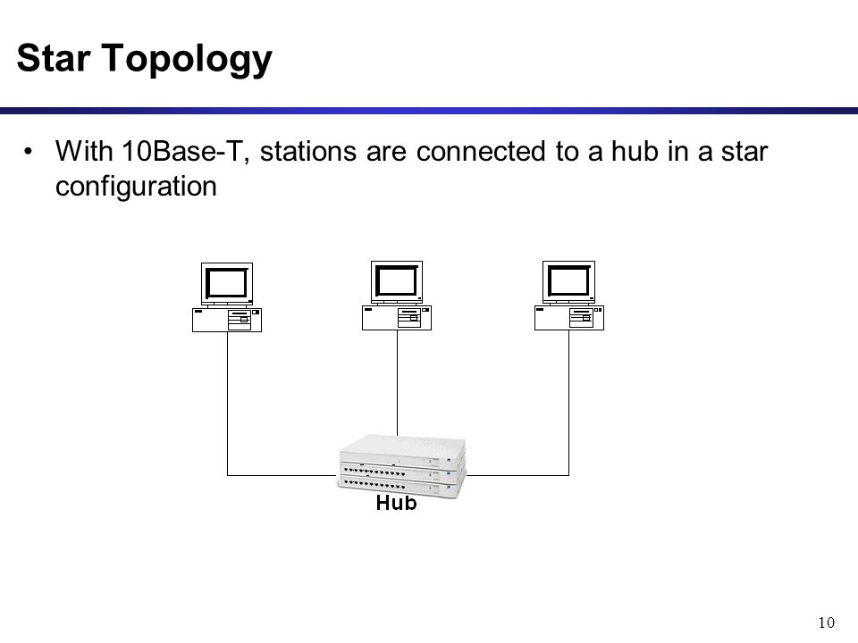 10 With 10Base-T, stations are connected to a hub in a star configuration Star Topology
