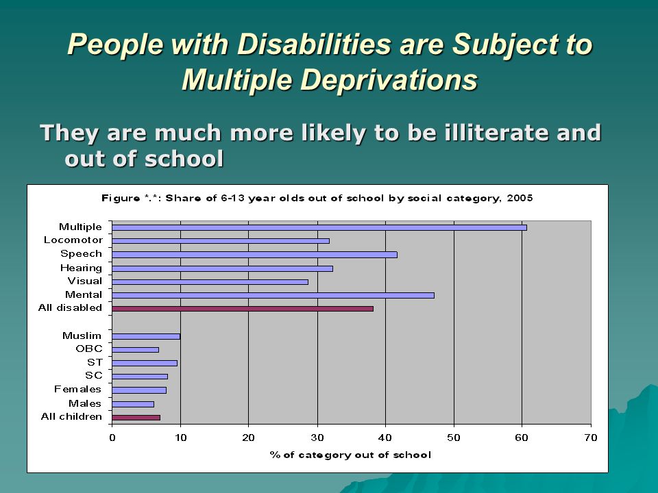 People with Disabilities are Subject to Multiple Deprivations They are much more likely to be illiterate and out of school