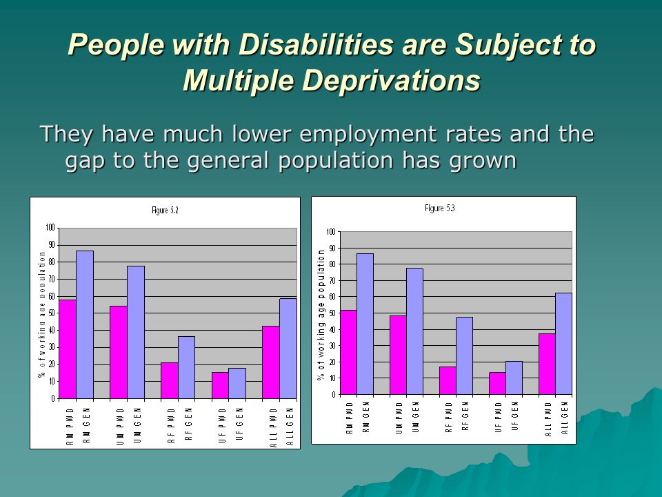 People with Disabilities are Subject to Multiple Deprivations They have much lower employment rates and the gap to the general population has grown