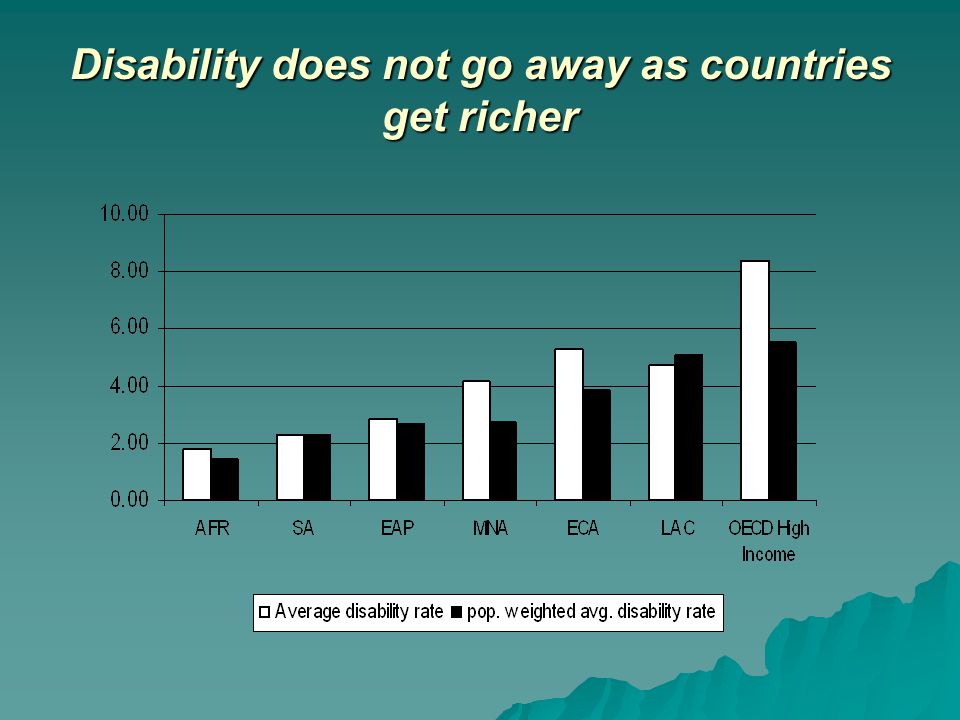 Disability does not go away as countries get richer