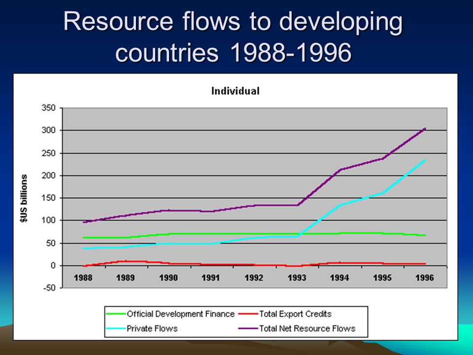 Resource flows to developing countries