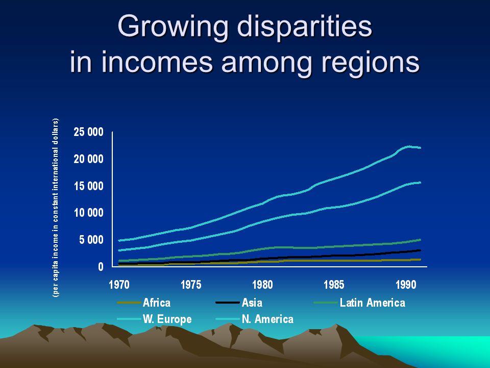 Growing disparities in incomes among regions