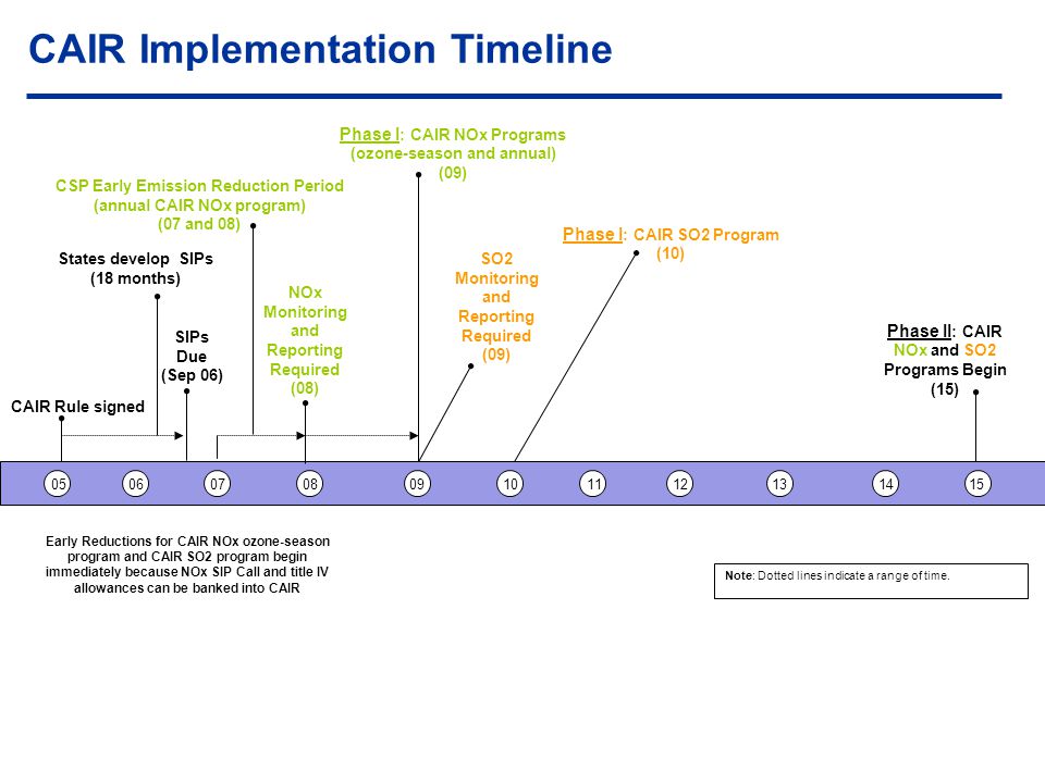 CAIR Implementation Timeline Phase I : CAIR NOx Programs (ozone-season and annual) (09) Phase I : CAIR SO2 Program (10) States develop SIPs (18 months) SIPs Due (Sep 06) CSP Early Emission Reduction Period (annual CAIR NOx program) (07 and 08) NOx Monitoring and Reporting Required (08) SO2 Monitoring and Reporting Required (09) Phase II : CAIR NOx and SO2 Programs Begin (15) Early Reductions for CAIR NOx ozone-season program and CAIR SO2 program begin immediately because NOx SIP Call and title IV allowances can be banked into CAIR Note: Dotted lines indicate a range of time.