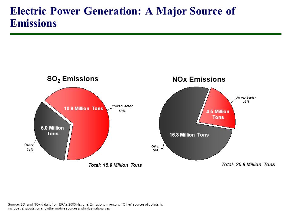 Electric Power Generation: A Major Source of Emissions Source: SO 2 and NOx data is from EPA’s 2003 National Emissions Inventory.