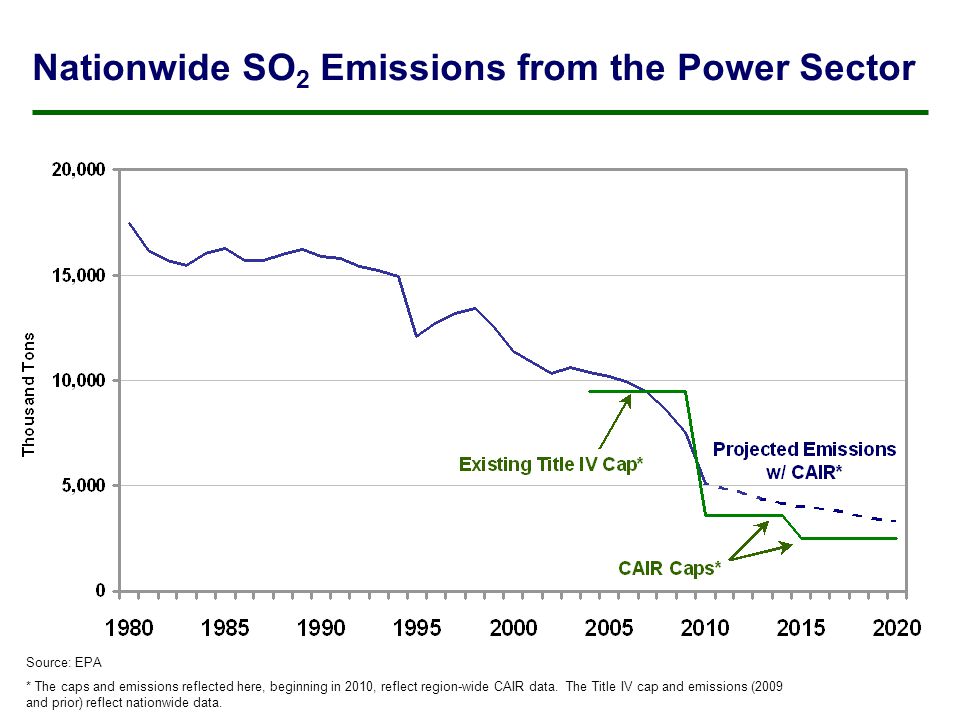 Nationwide SO 2 Emissions from the Power Sector Source: EPA * The caps and emissions reflected here, beginning in 2010, reflect region-wide CAIR data.