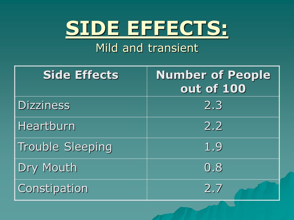 SIDE EFFECTS: Mild and transient Side Effects Number of People out of 100 Dizziness2.3 Heartburn2.2 Trouble Sleeping 1.9 Dry Mouth 0.8 Constipation2.7